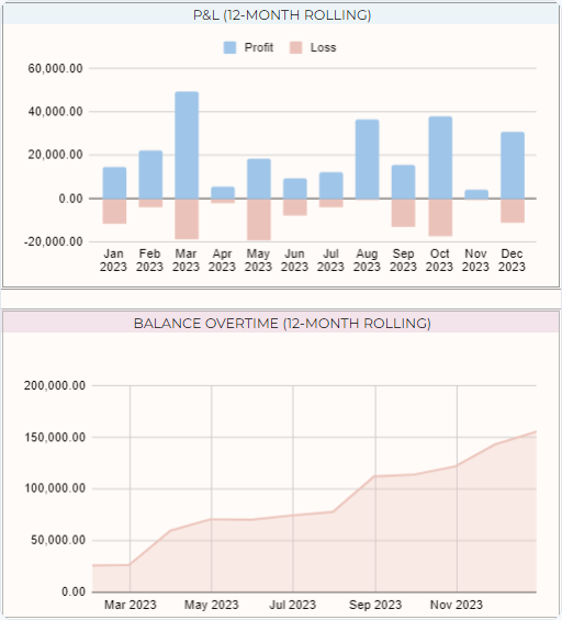 Twelve-month rolling profit and loss chart and account balance over time