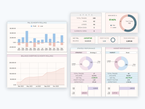 The Tradply trade journal dashboard: rolling P and L chart, balance over time, win rate and strategy performance