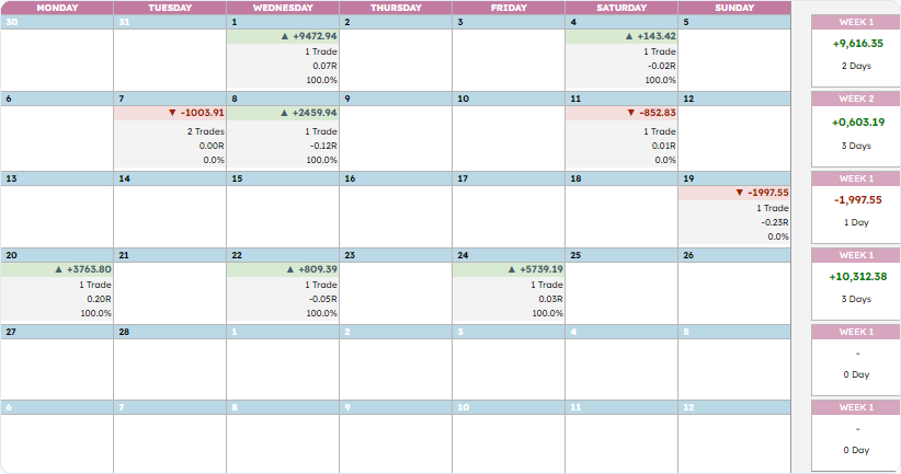 Monthly profit calendar showing daily and weekly trading results