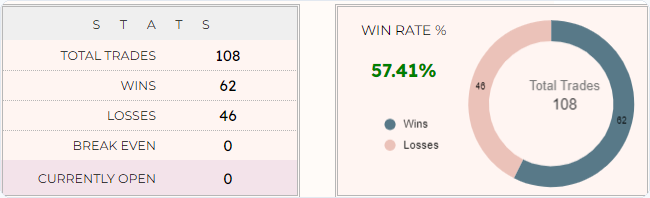 Trade counts and win-rate breakdown showing wins, losses, break-even and open trades