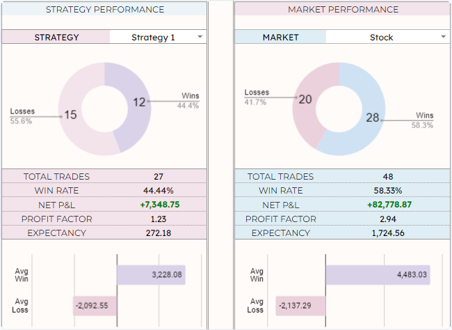 Win rate, profit factor and expectancy broken down by strategy and by market