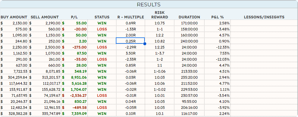 Trade results table showing profit and loss, status, R-multiple, risk-reward, duration and P&L percent